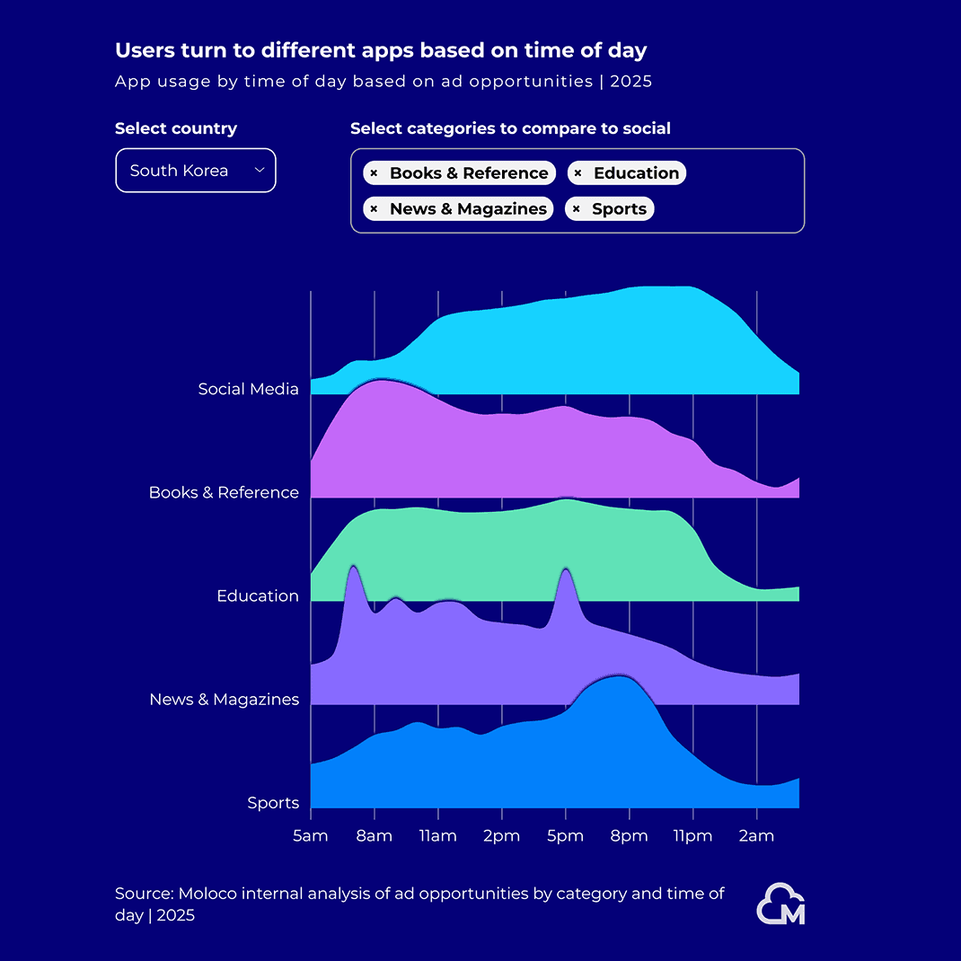 Moloco Consumer Report Chart 9 Square